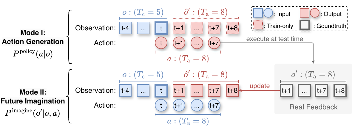 Two modes