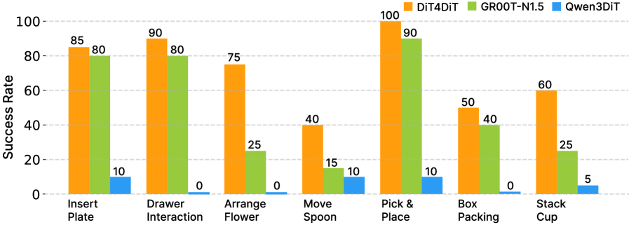 Real-world task results