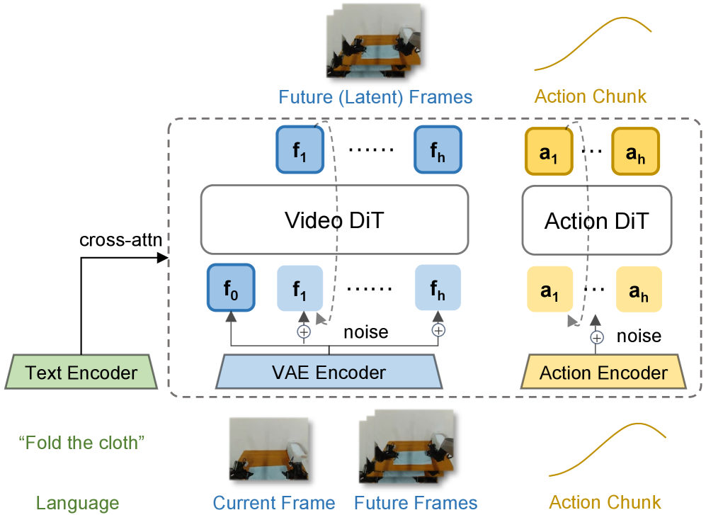 Fast-WAM architecture