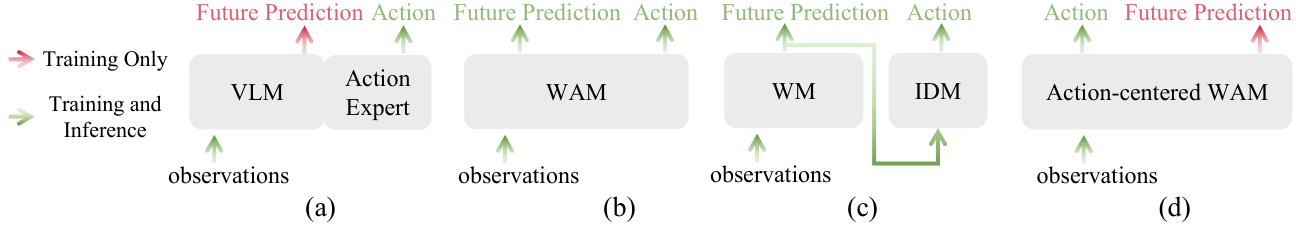 Comparison of VLA, joint WAM, two-stage WAM, and GigaWorld-Policy