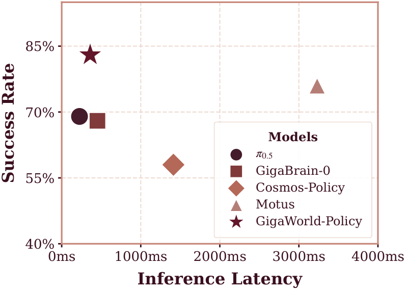 Latency versus success comparison