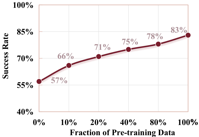 Embodied pretraining data fraction
