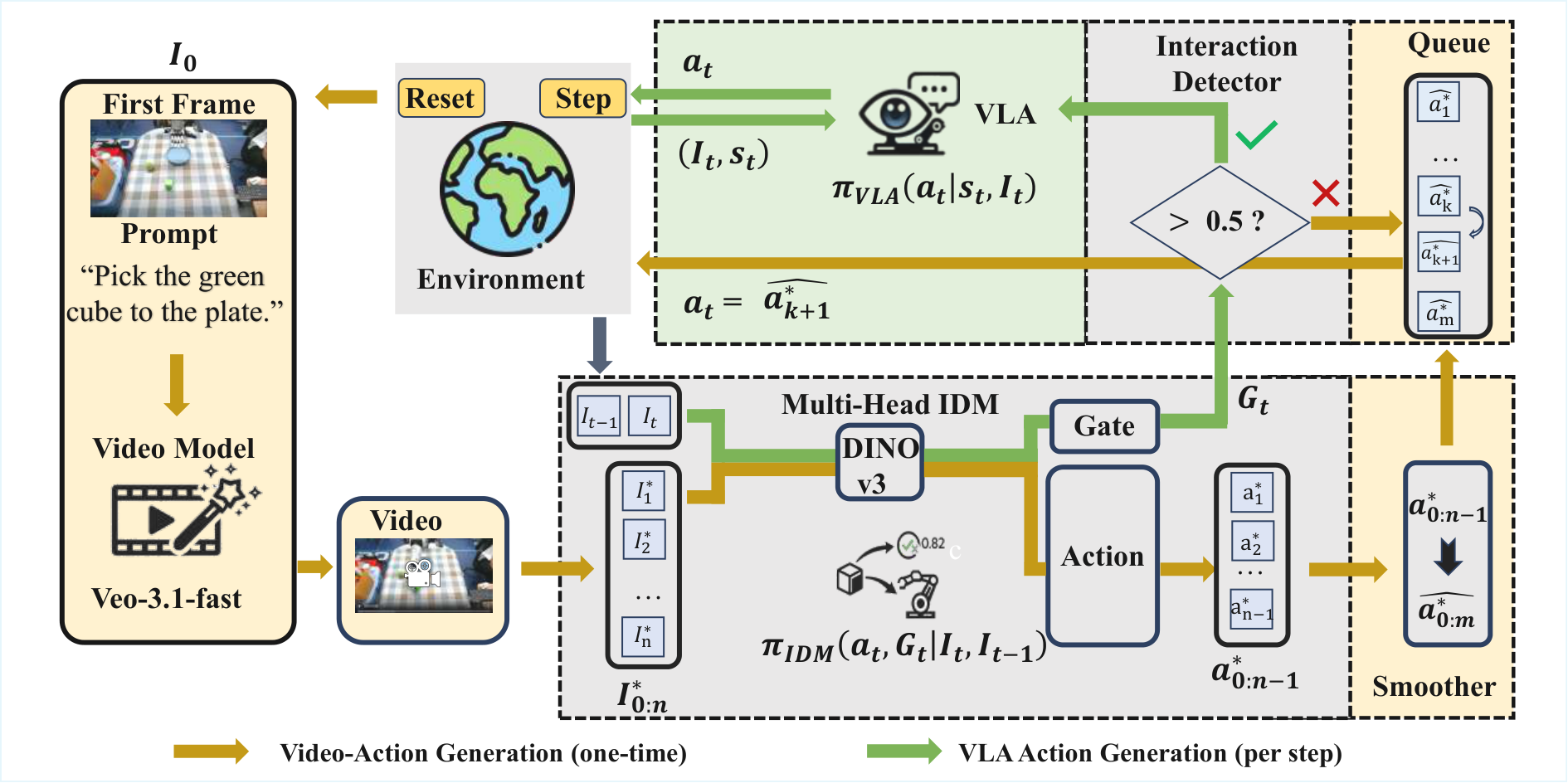 Veo-Act pipeline