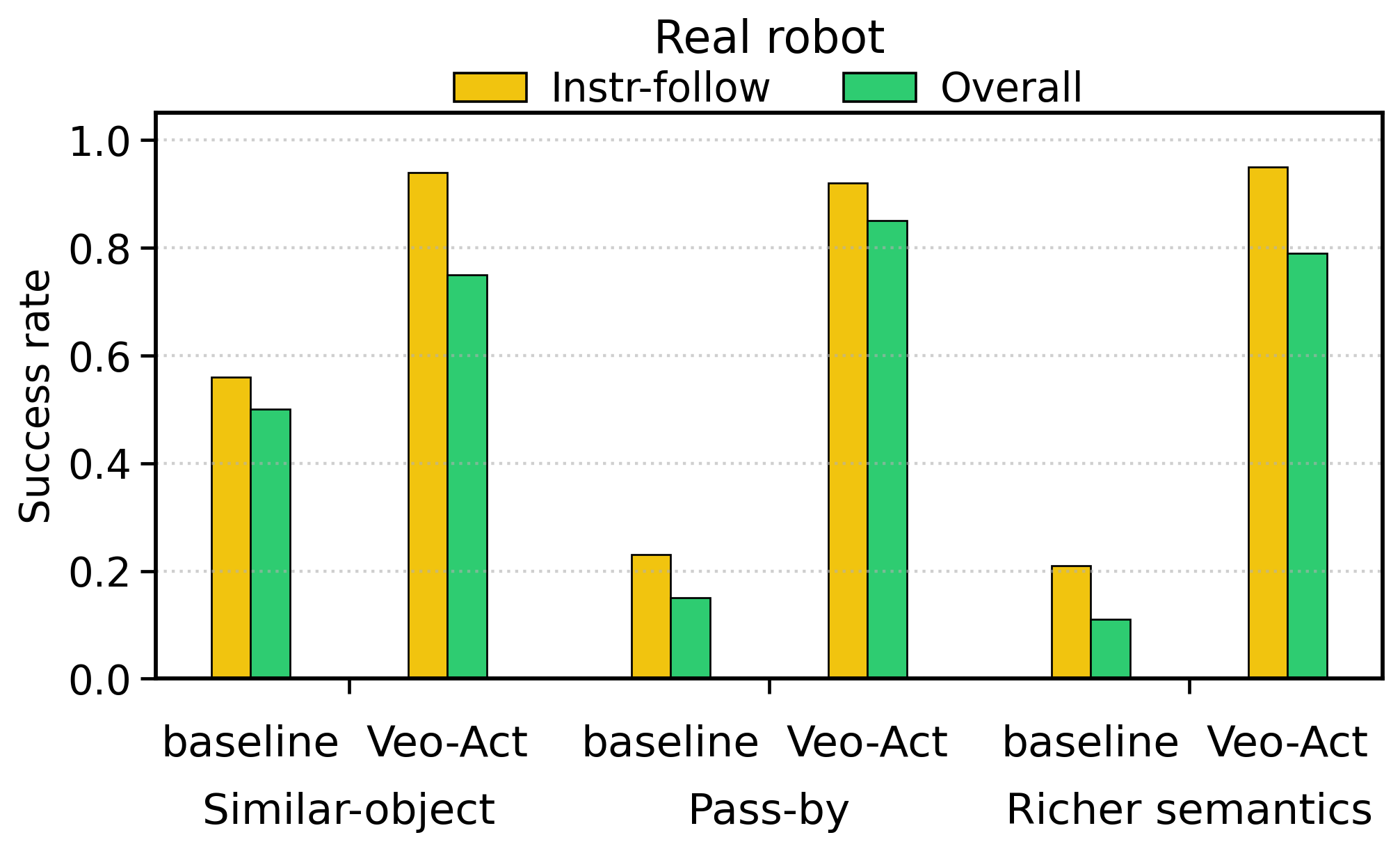 real robot results