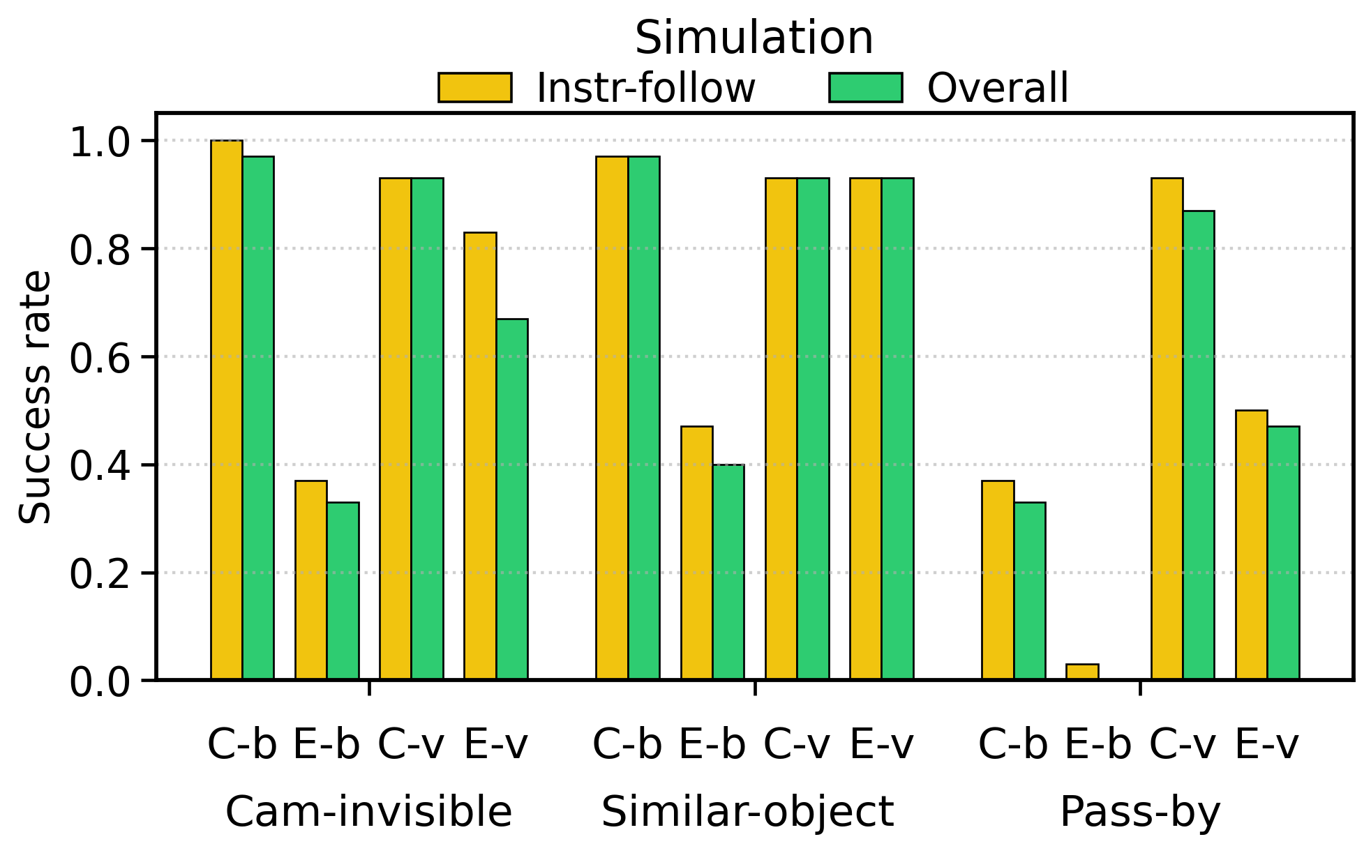 simulation results