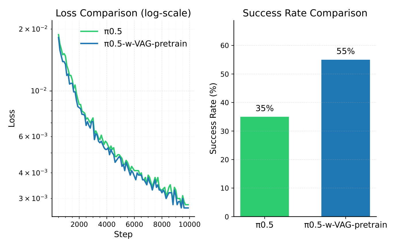 VLA success rate