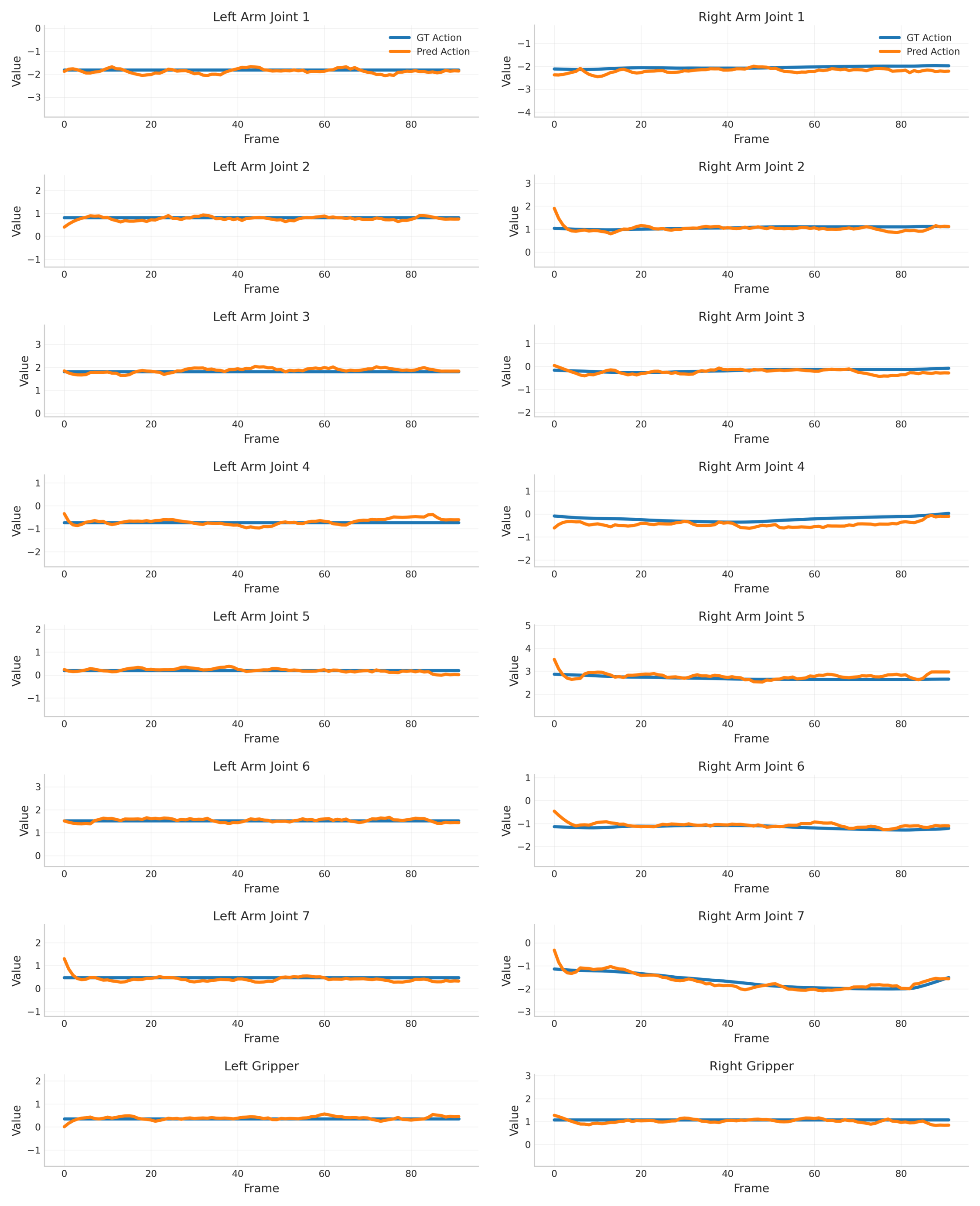AgiBot action curves