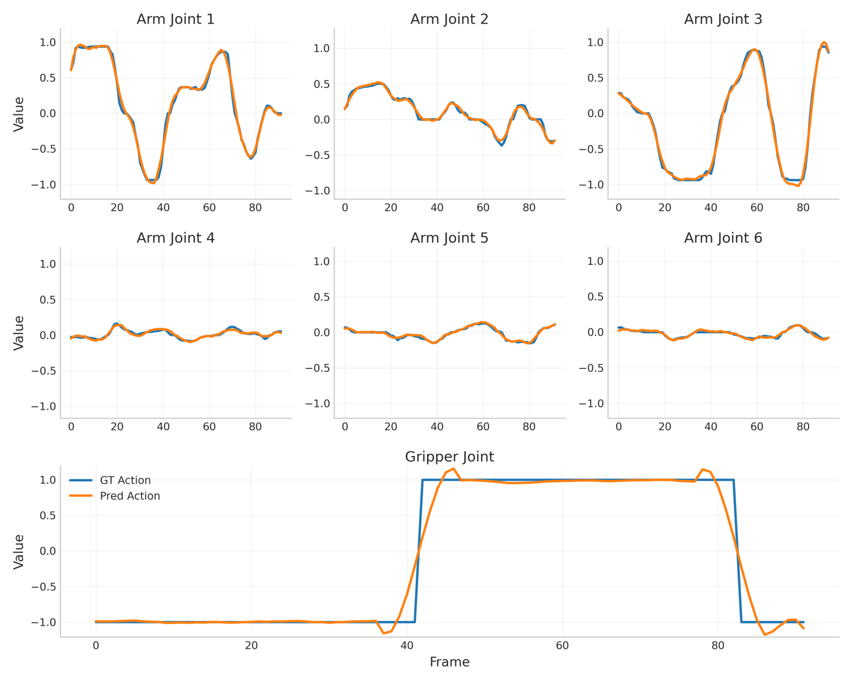 LIBERO action curves