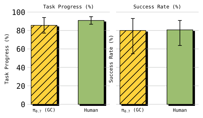 human vs pi07