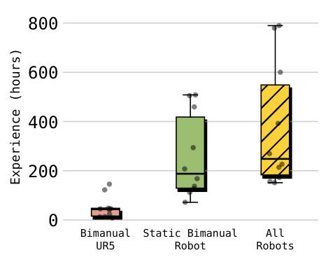 operator stats