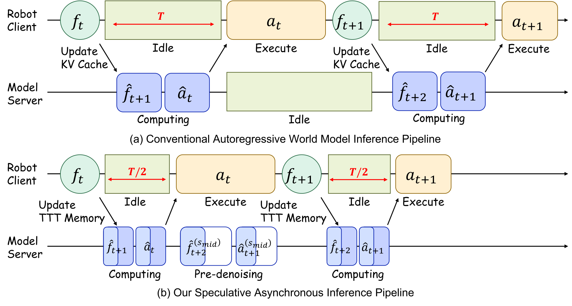 Speculative asynchronous inference
