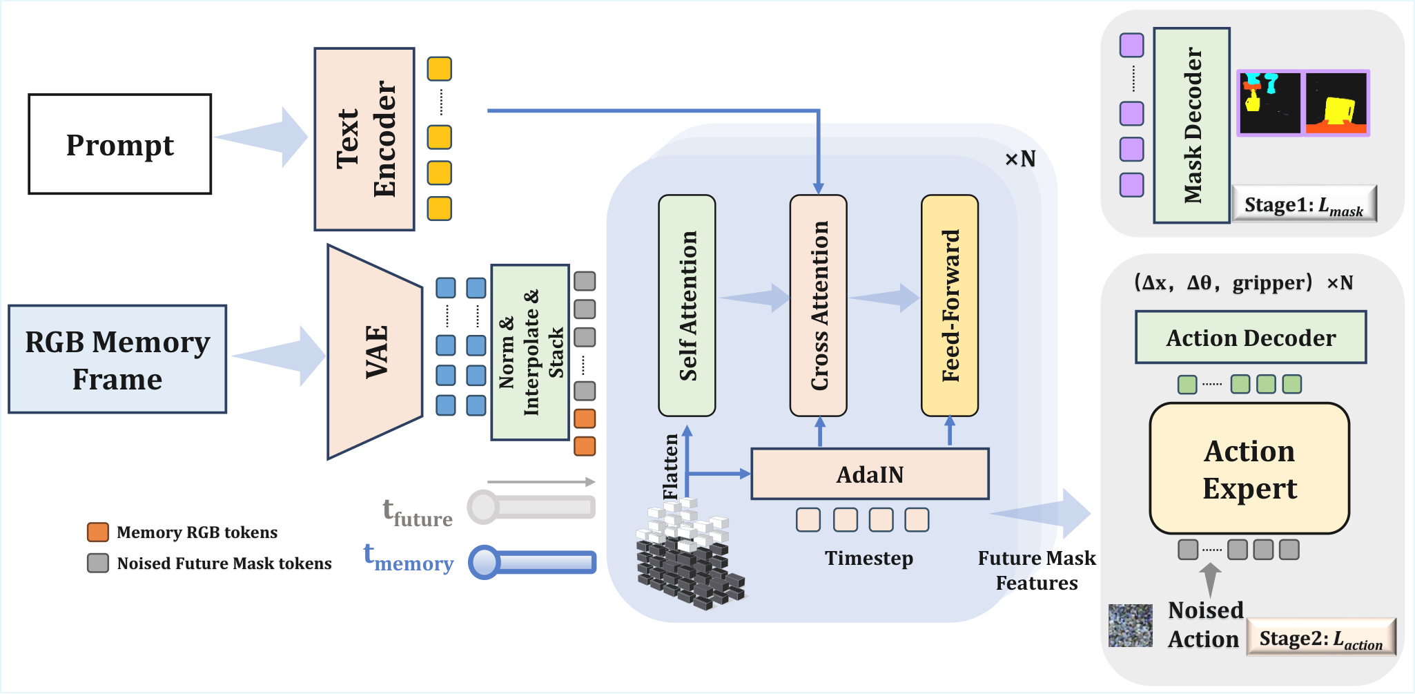 MWM architecture
