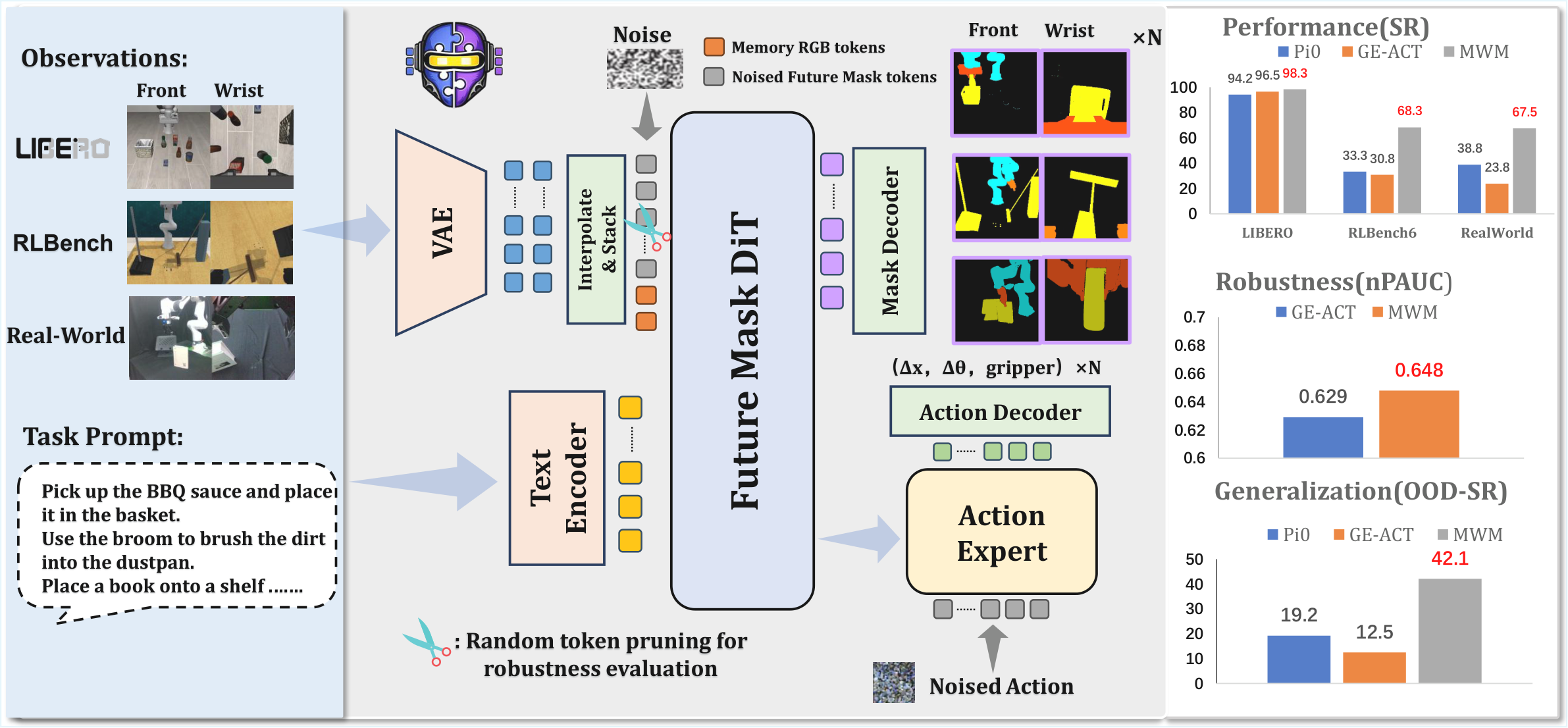 MWM overview