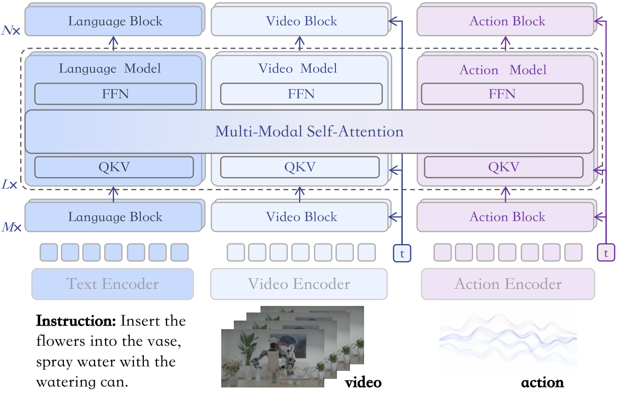 MotuBrain architecture