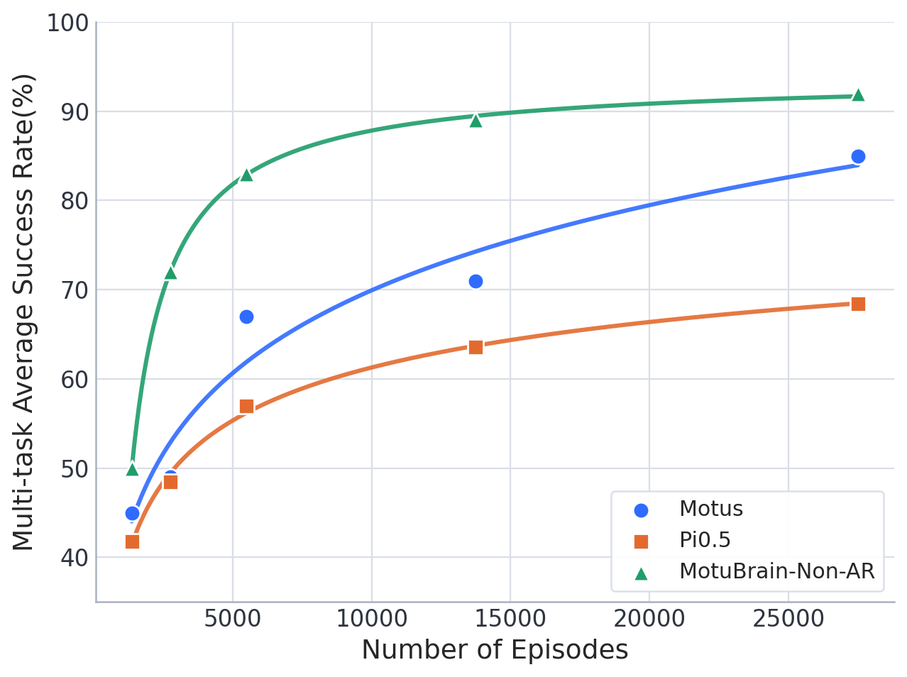 Data scaling