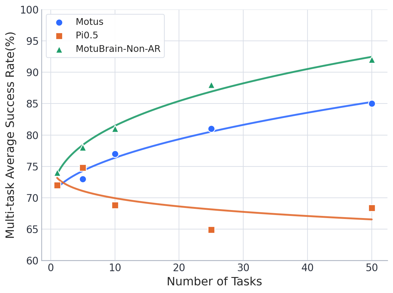 Task scaling