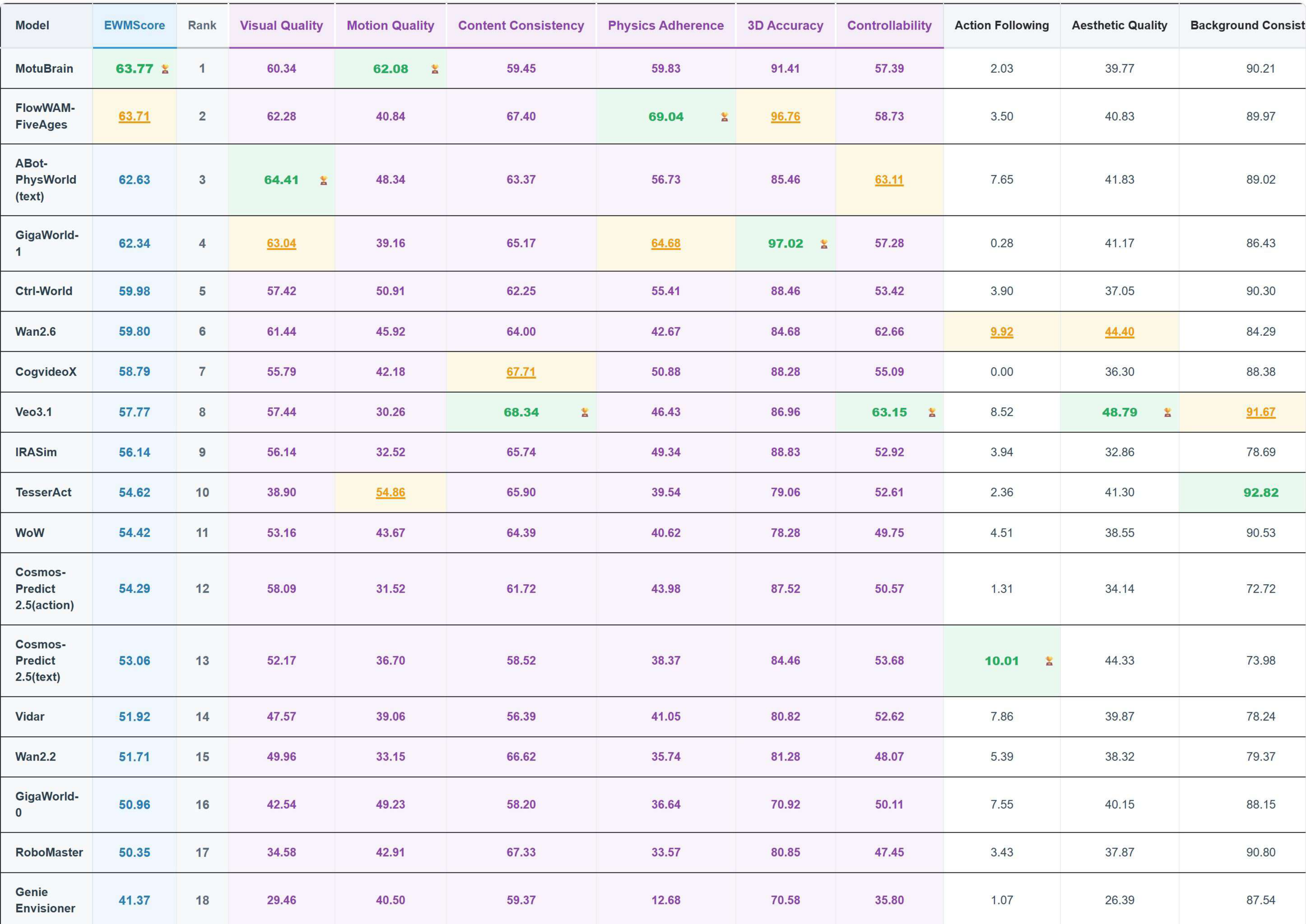 WorldArena leaderboard