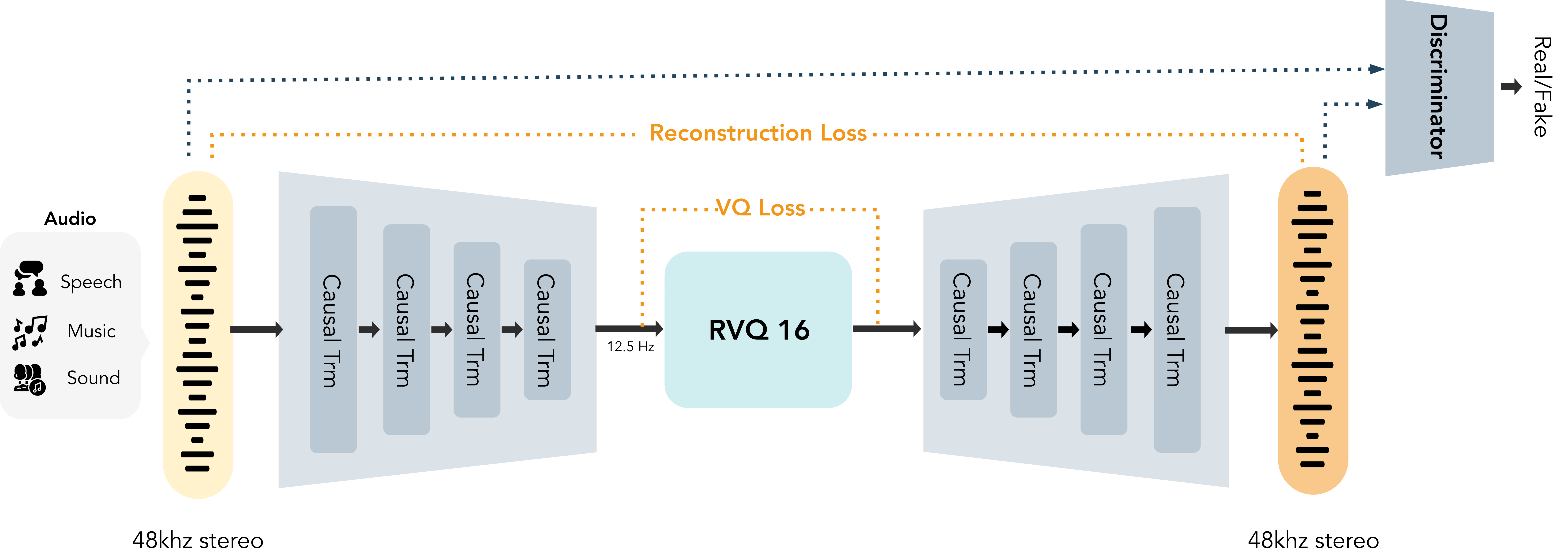 MOSS-TTS-Nano Audio Tokenizer architecture: 48 kHz stereo input through Causal Transformers, RVQ 16 bottleneck, decoder, and Discriminator